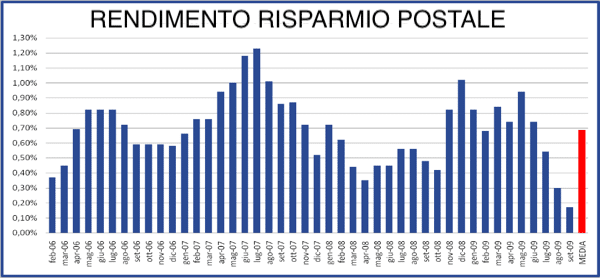 rendimento del risparmio con poste italiane - conviene ancora?