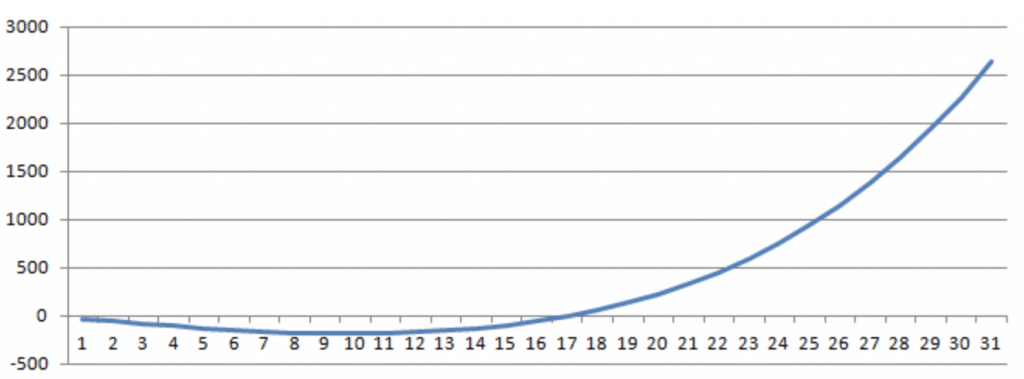 etf indici crescita