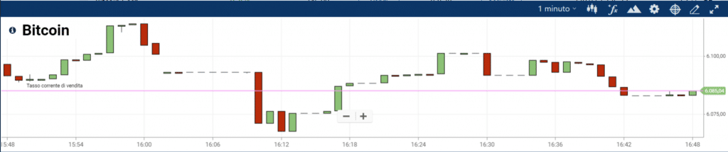 grafico plus500 analisi tecnica