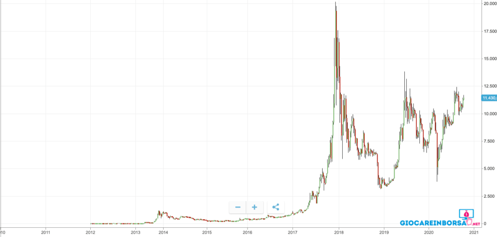 Bitcoin andamento