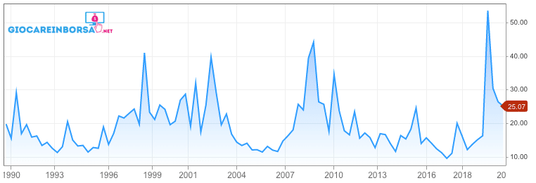 Andamento indice VIX storico dal 1990