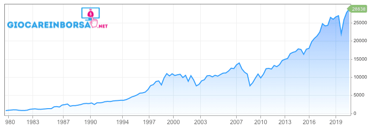 Dow Jones 30 grafico storico