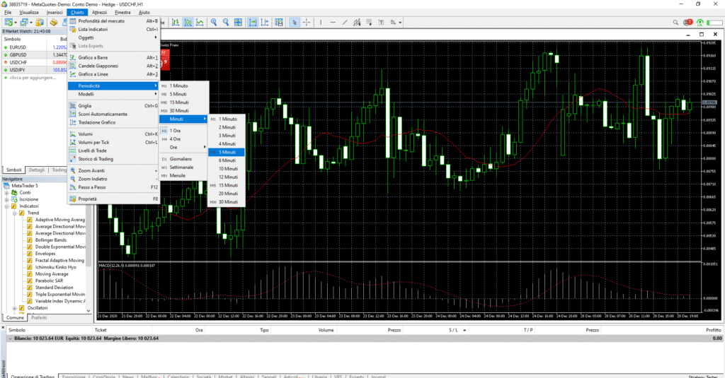 cambiare il time frame delle candele e la periodicità del grafico su metatrader