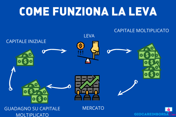 Come funziona la leva finanziaria - infografica