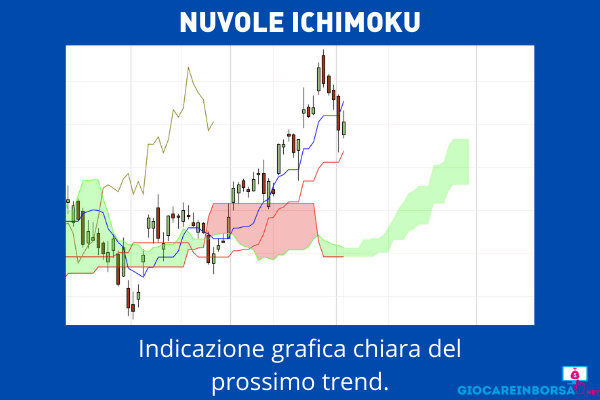 Nuvole di Ichimoku  per vendita allo scoperto - infografica  a cura di Giocareinborsa.net