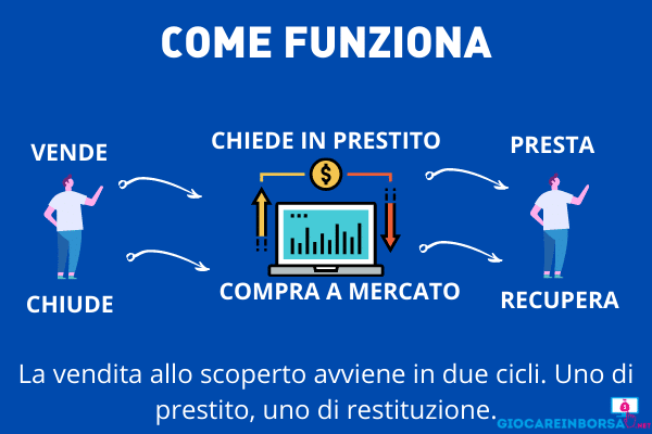 Funzionamento della vendita allo scoperto - infografica  a cura di Giocareinborsa.net