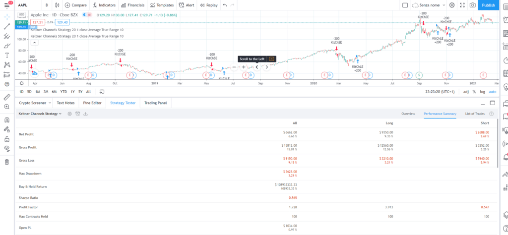 esempio di rendimento di un backtest condotto utilizzando il trading automatico su TradingView