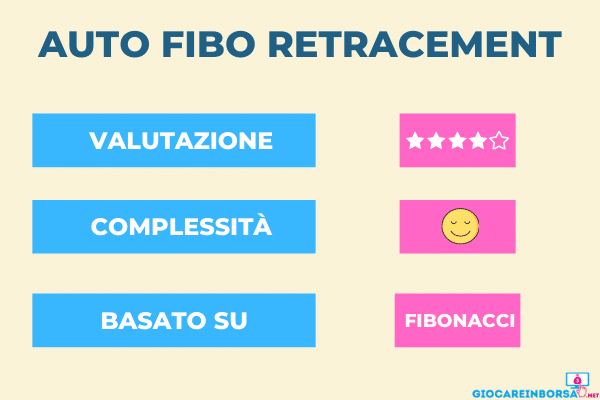 recensione dell'indicatore di trading algoritmico Auto Fibo Retracement di TradingView