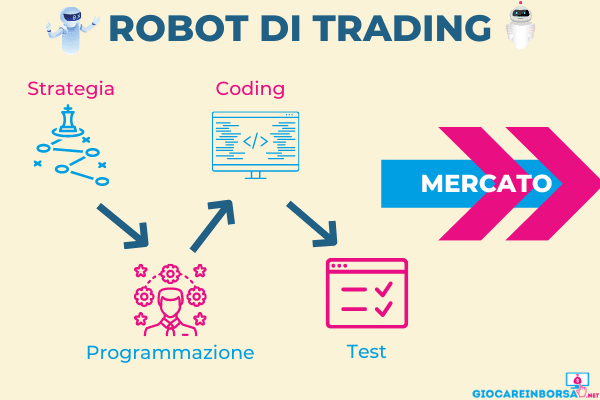 passaggi necessari per costruire un robot di trading automatico efficace