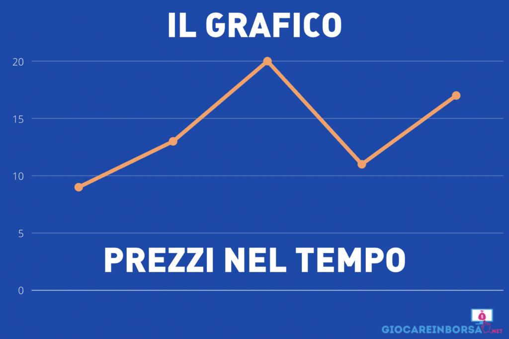 I prezzi nel tempo del grafico - infografica