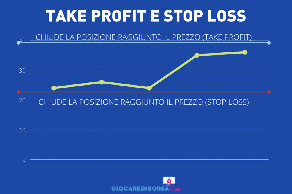 Take profit stop loss - infografica