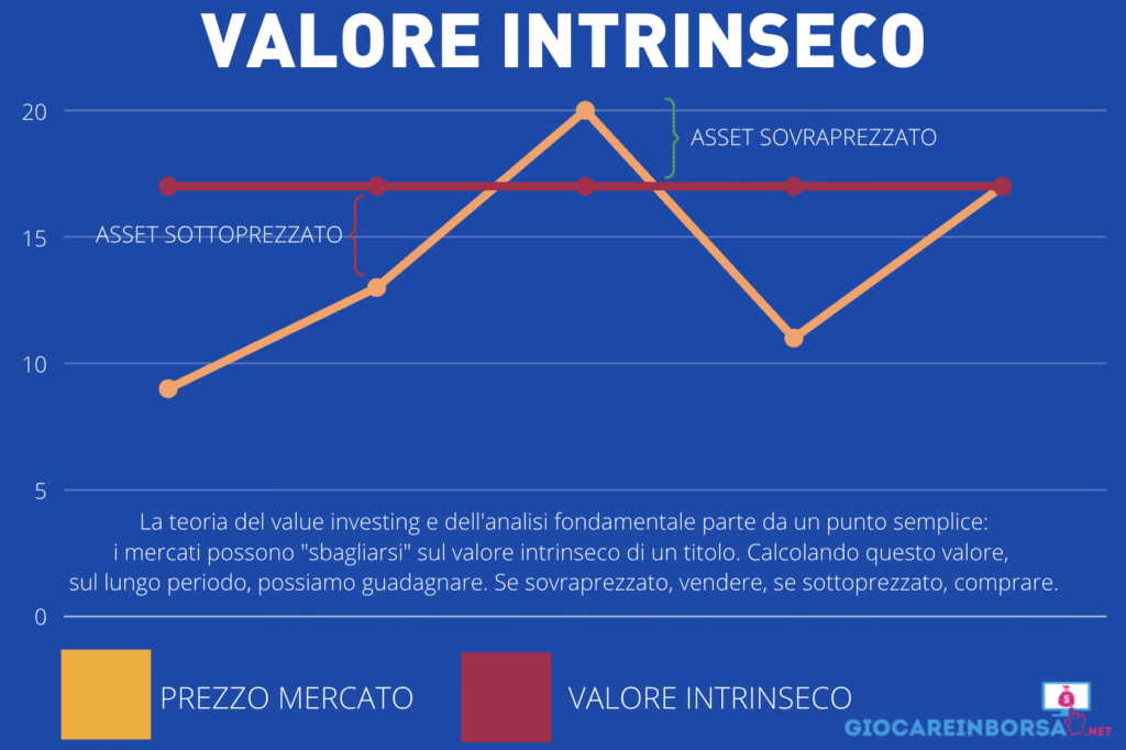 Valore Intrinseco - infografica