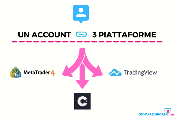 tutte le




piattaforme disponibili su capital.com, con l'integrazione di TradingView e Metatrader