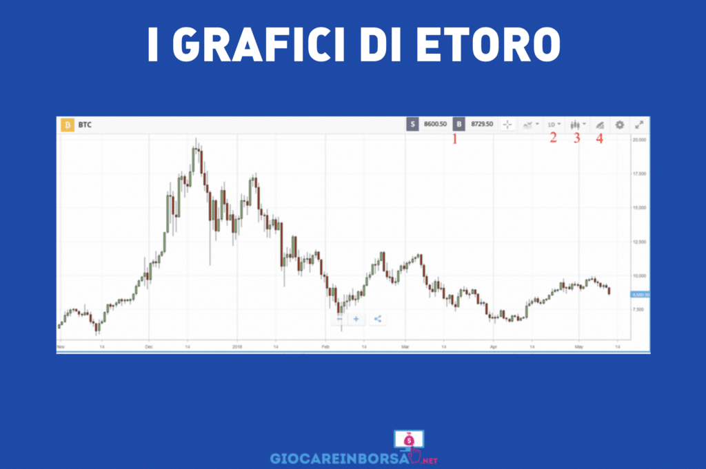 Grafici di eToro - a cura di GiocareInBorsa.net