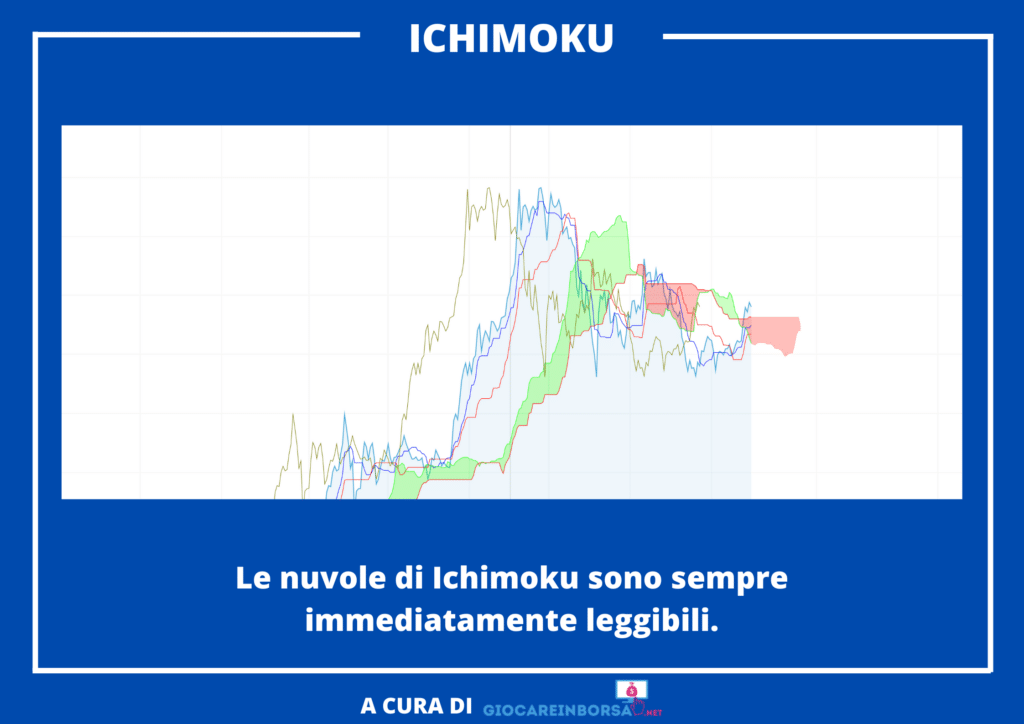 Ichimoku - nuvole semplici da leggere per i segnali