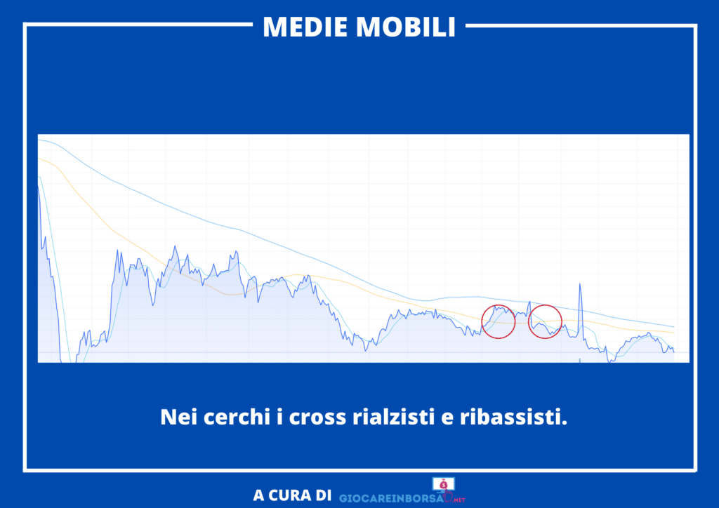 Infografica sulle Medie Mobili, a cura di GiocareInBorsa.net