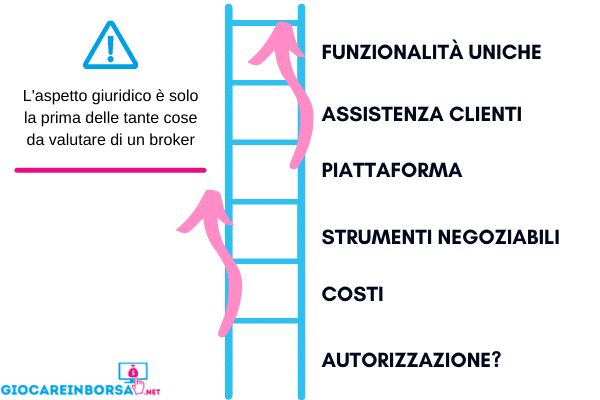 obr invest è autorizzato da consob ma questo non ne garantisce la sicurezza totale