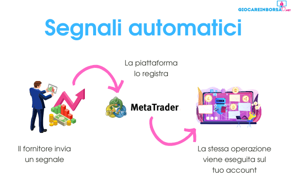 come funzionano i segnali di trading automatici accessibili su SquaredFinancial attraverso MetaTrader