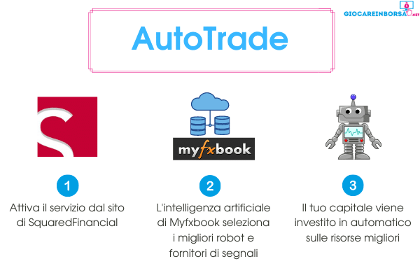 cos'è e come funziona la funzionalità AutoTrade realizzata in collaborazione tra SquaredFinancial e Myfxbook