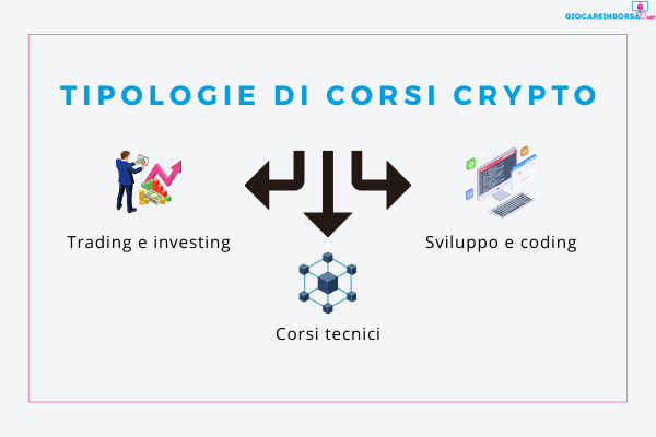 principali tipologie di corsi legati alle crypto divise in trading, coding e corsi tecnici