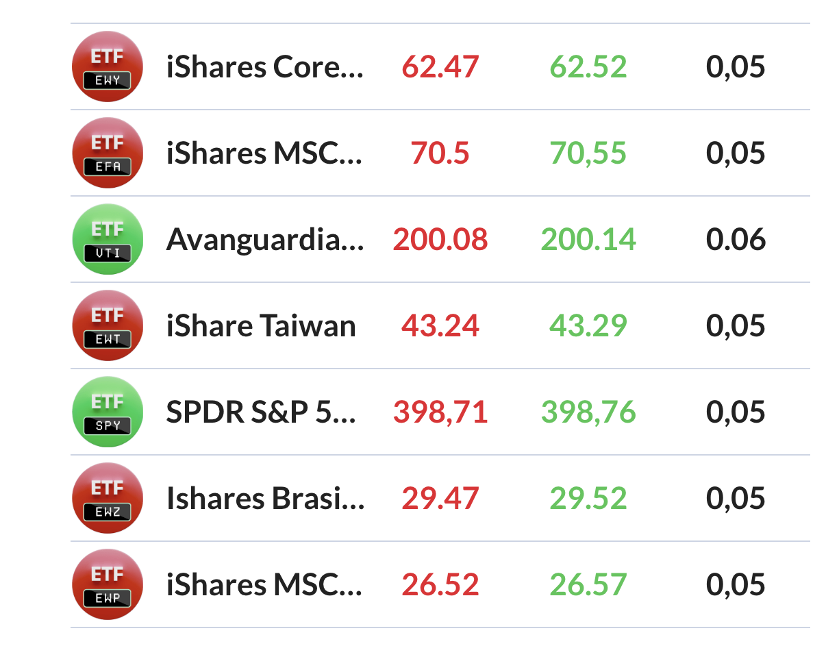 ETF disponibili su Naga Markets