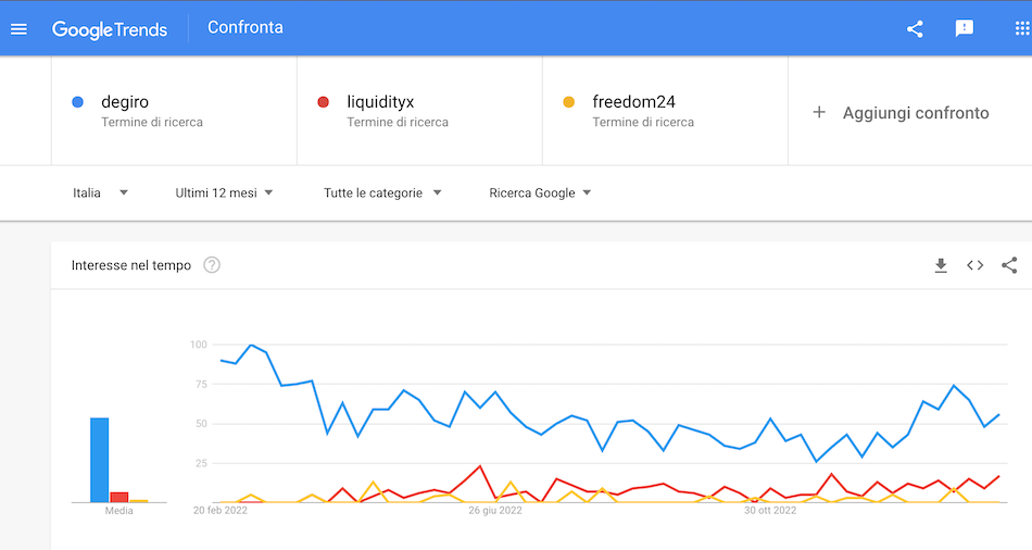 I dati di google trends che comparano gli indici di ricerca per queste tre rispettive piattaforme